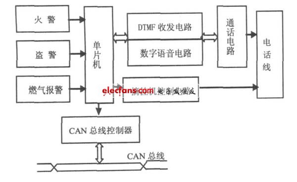 基于单片机的智能家居安防系统设计方案——安防系统设计