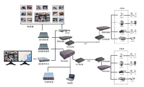 安防监控技术 光纤监控方案连接图解及系统设计解析