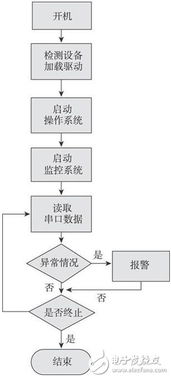 嵌入式结合GPRS网络的家居安防监控系统设计